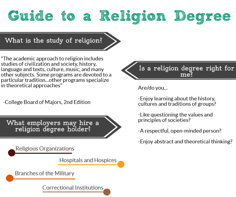 phd religion requirements